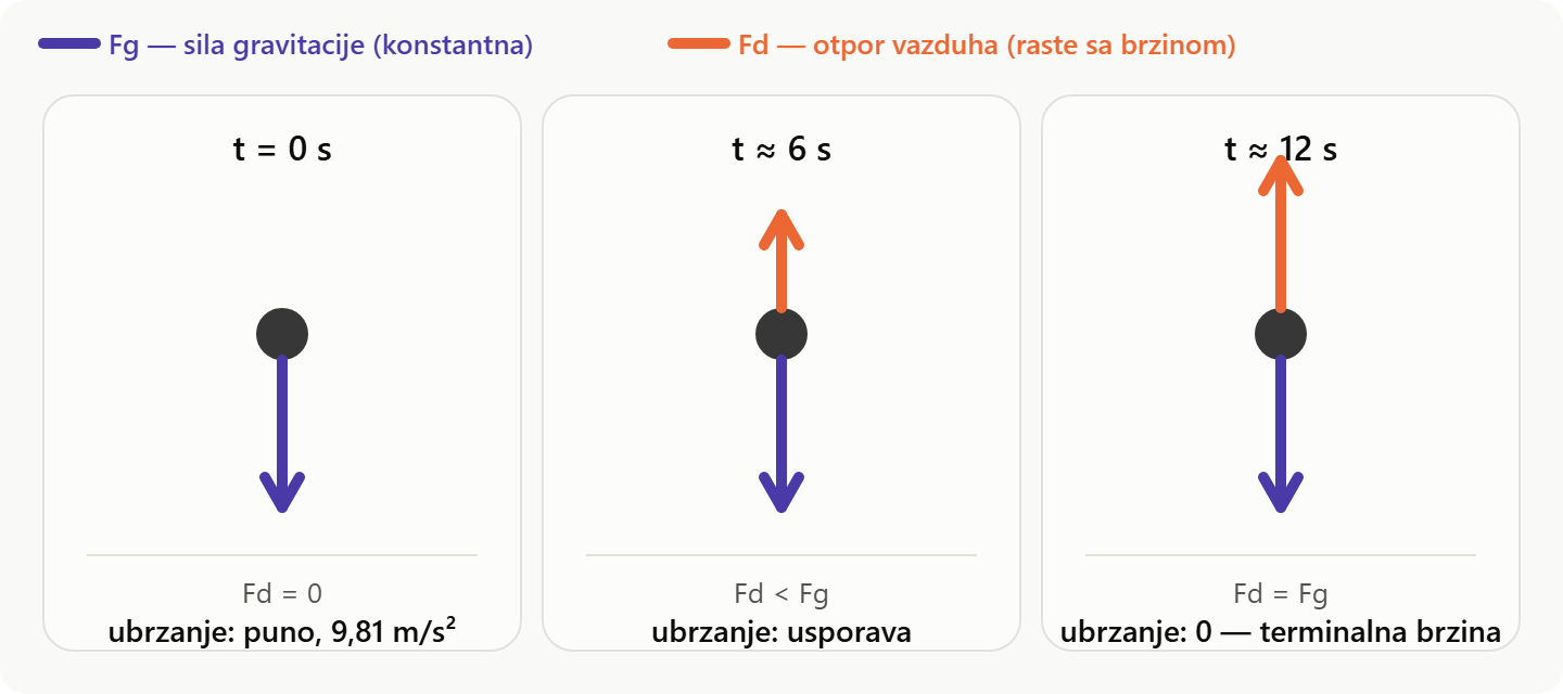 Diagram of gravity versus air resistance force balance at three moments during the fall