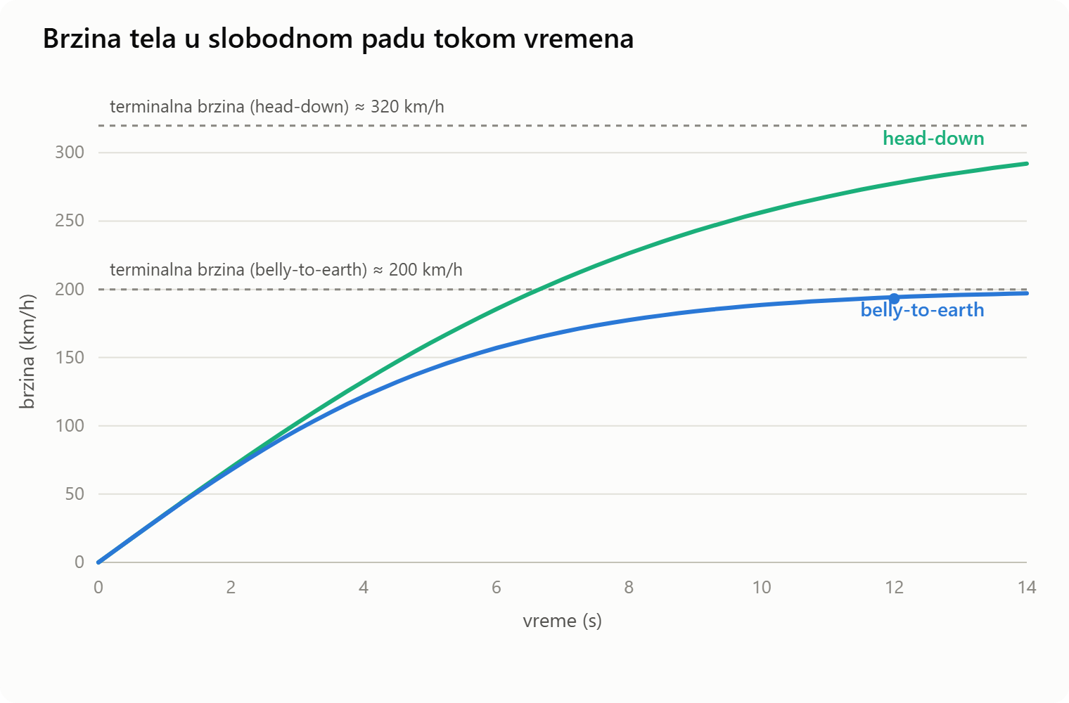 Chart of velocity versus time for two free-fall body positions